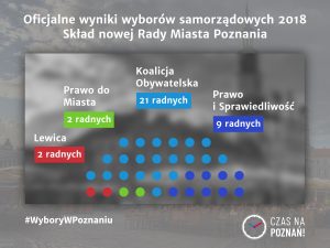 #WyboryWPoznaniu: oficjalne wyniki wyborów samorządowych