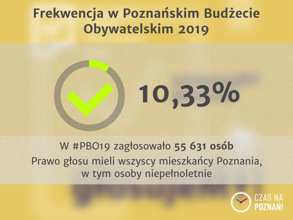 Poznański Budżet Obywatelski 2019 frekwencja