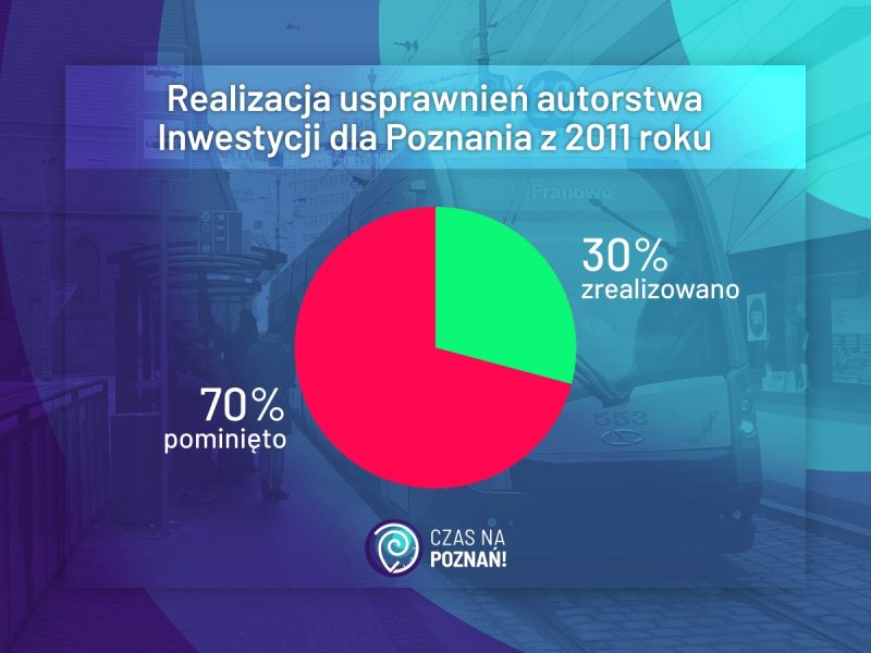 Poznań usprawnienia komunikacyjne Inwestycje dla Poznania
