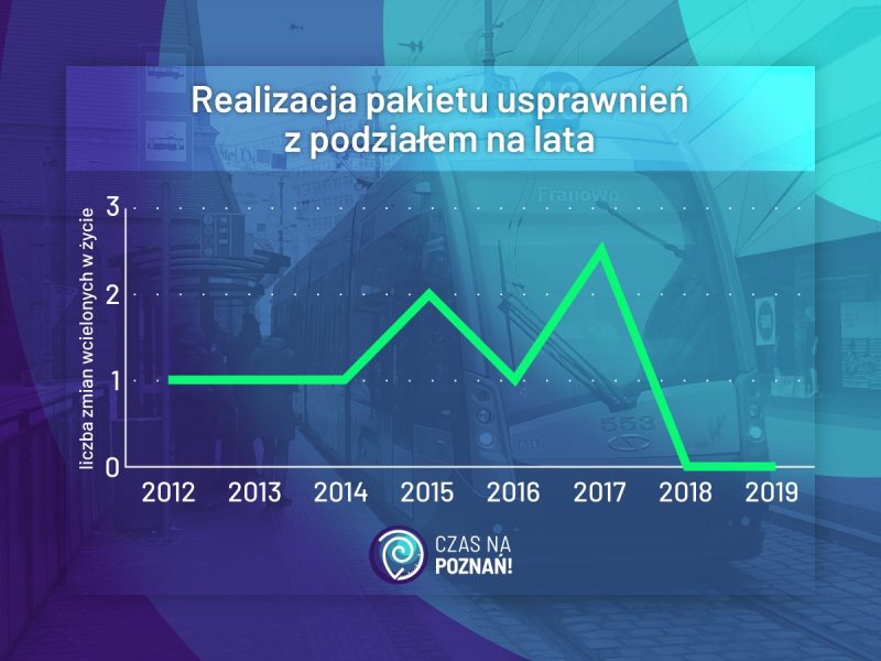 Pakiet usprawnień Inwestycje dla Poznania w podziale na lata