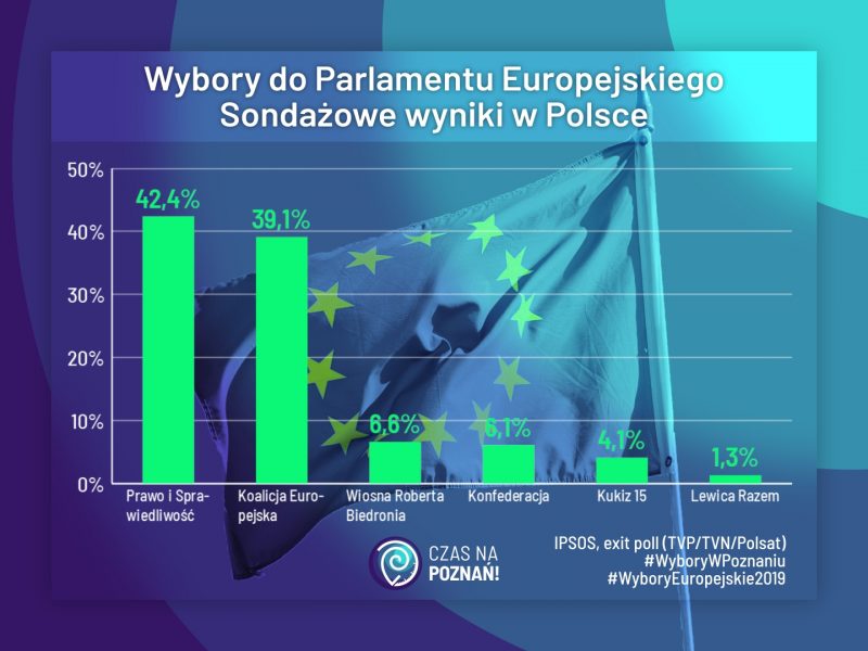 Wyniki wyboróe do Parlamentu Europejskiego PiS PO wybory europejskie 2019