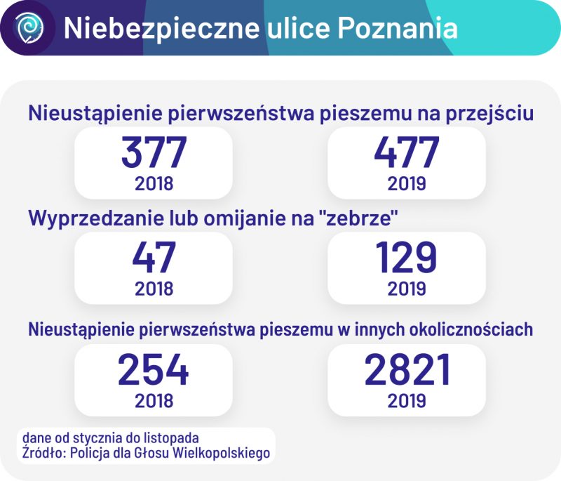 Niebezpieczne ulice Poznania. Źródło danych: Policja dla Głosu Wielkopolskiego