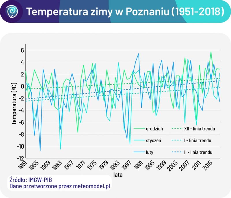 Średnie temperatury miesięcy zimowych w Poznaniu w latach 1951-2018. Zmiany klimatu