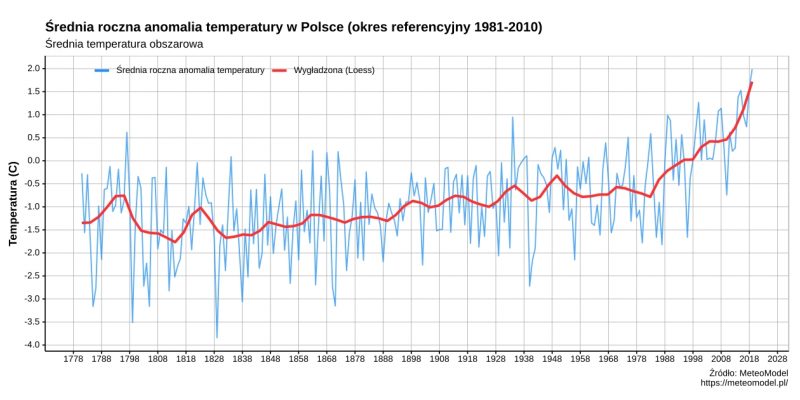 Średnie roczne anomalie temperatury (różnice względem okresu 1081-2010) w latach 1791-2019. Źródło: meteomodel.pl