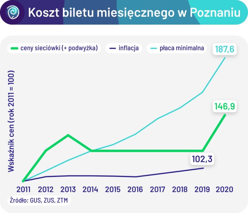 Zmiany cen biletów miesięcznych w odniesieniu do inflacji i płacy minimalnej. Podwyżki biletów w Poznaniu