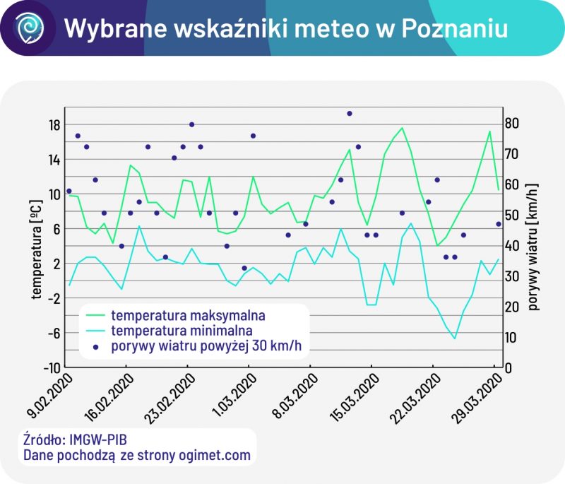 Wybrane wskaźniki meteo w Poznaniu. Temperatura powietrza oraz porywy wiatru od 9 lutego do 29 marca 2020 roku