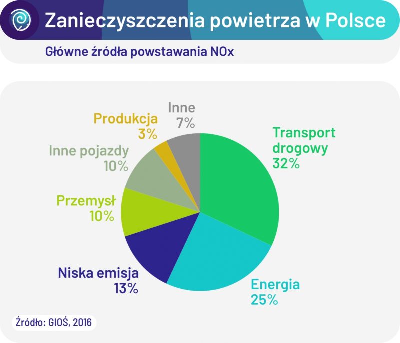 Główne źródła emisji tlenków NOx w Polsce. Źródło: GIOŚ, 2016