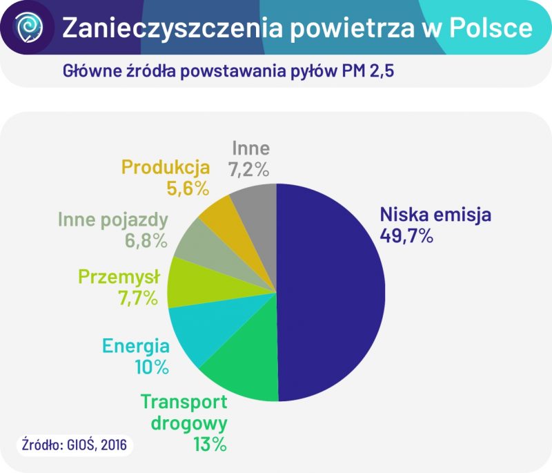 Główne źródła emisji pyłów PM 2,5 w Polsce. Źródło: GIOŚ, 2016