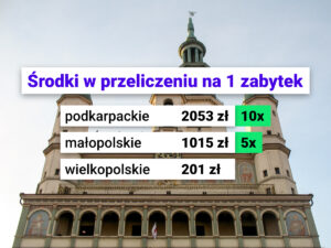 Wielkopolska: druga pod kątem liczby zabytków, trzecia od końca w środkach na 1 zabytek